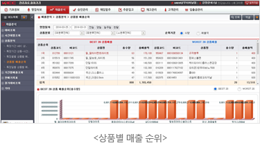 상품별 매출 순위