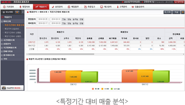 특정기간 대비 매출 분석