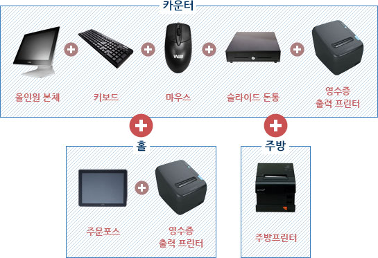 본체+키보드+마우스+슬라이드돈통+영수증프린터+주문포스+고객용주문빌지용프린터+주방프린터